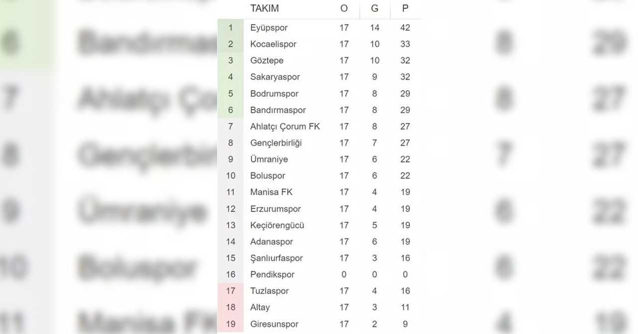 1. Lig Puan durumu 1. Lig Puan durumu