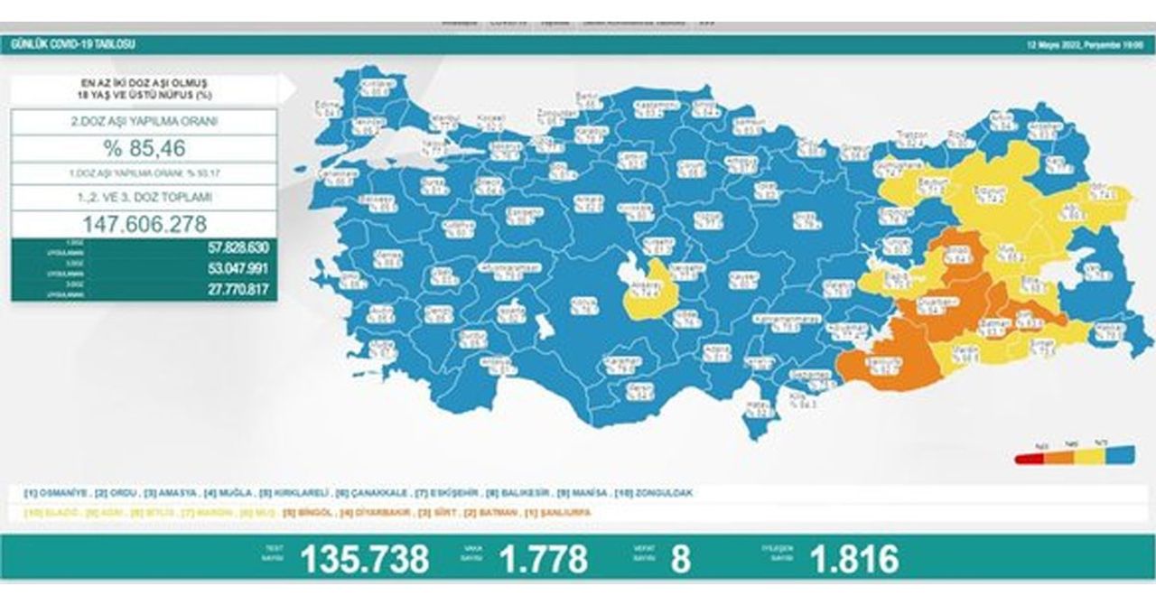 12 Mayıs 2022 Perşembe vaka ve vefat sayıları 12 Mayıs 2022 Perşembe vaka ve vefat sayıları