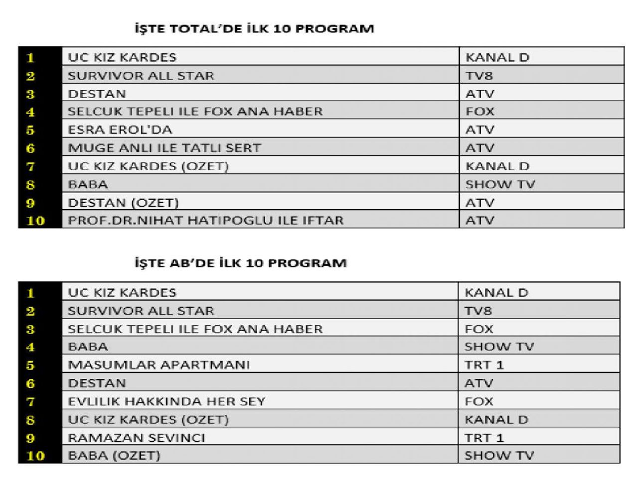 12 NİSAN REYTİNG SIRALAMASI 12 NİSAN REYTİNG SIRALAMASI