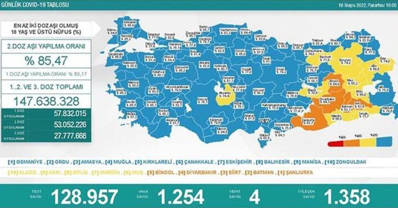 16 Mayıs 2022 Pazartesi vaka ve vefat sayıları 16 Mayıs 2022 Pazartesi vaka ve vefat sayıları