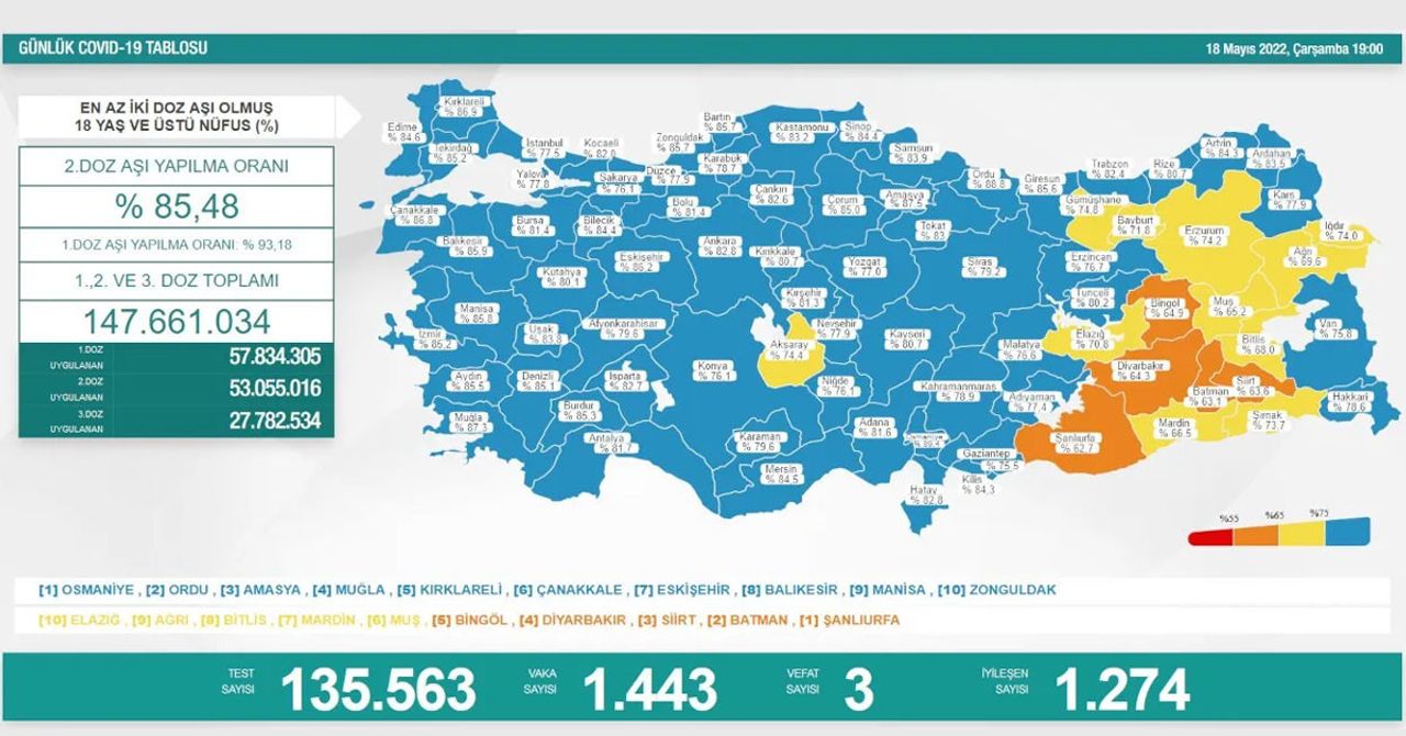 18 Mayıs 2022 Çarşamba vaka ve vefat sayıları 18 Mayıs 2022 Çarşamba vaka ve vefat sayıları