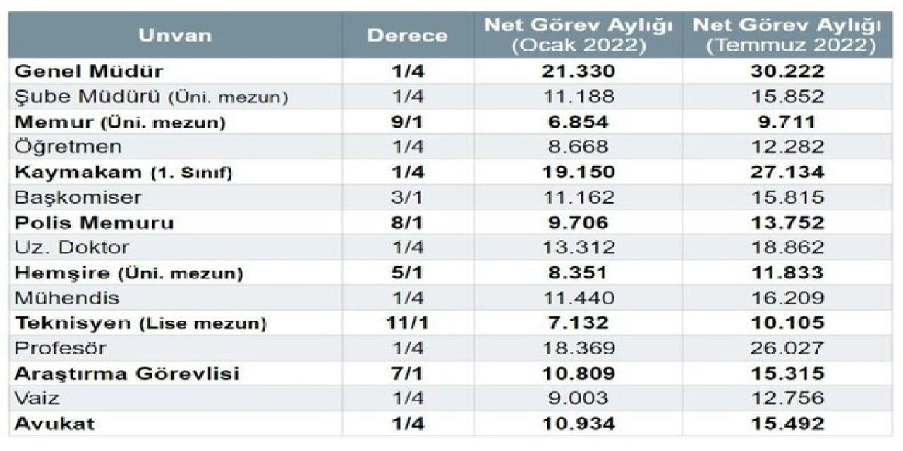 2022 Öğretmen maaşları 2022 Öğretmen maaşları