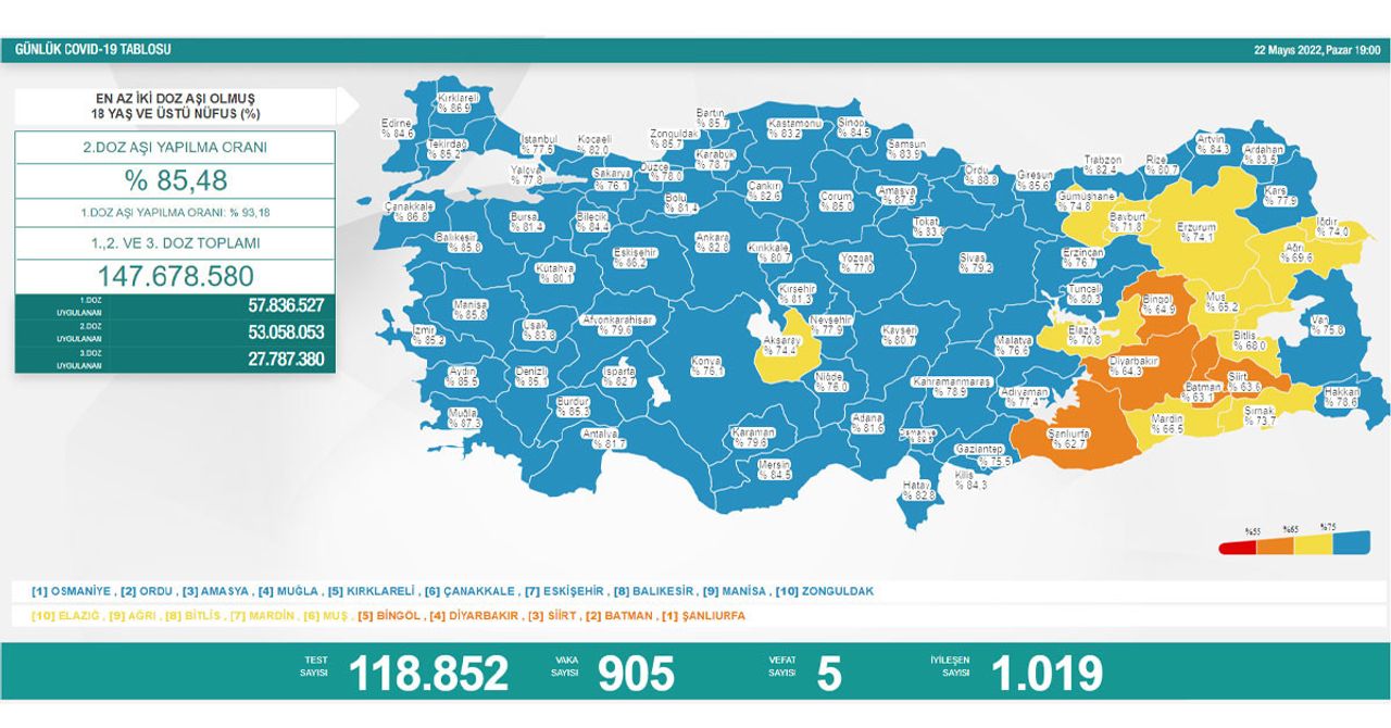 22 Mayıs 2022 Pazar vaka ve vefat sayıları 22 Mayıs 2022 Pazar vaka ve vefat sayıları
