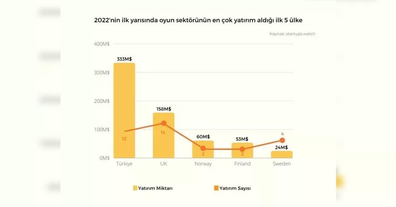 333 milyon dolar yatırım 333 milyon dolar yatırım