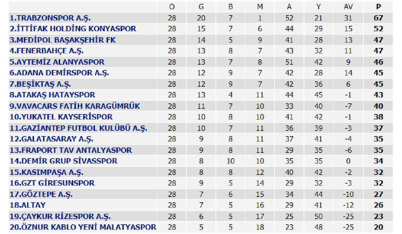 Türkiye Süper Lig puan durumu Türkiye Süper Lig puan durumu