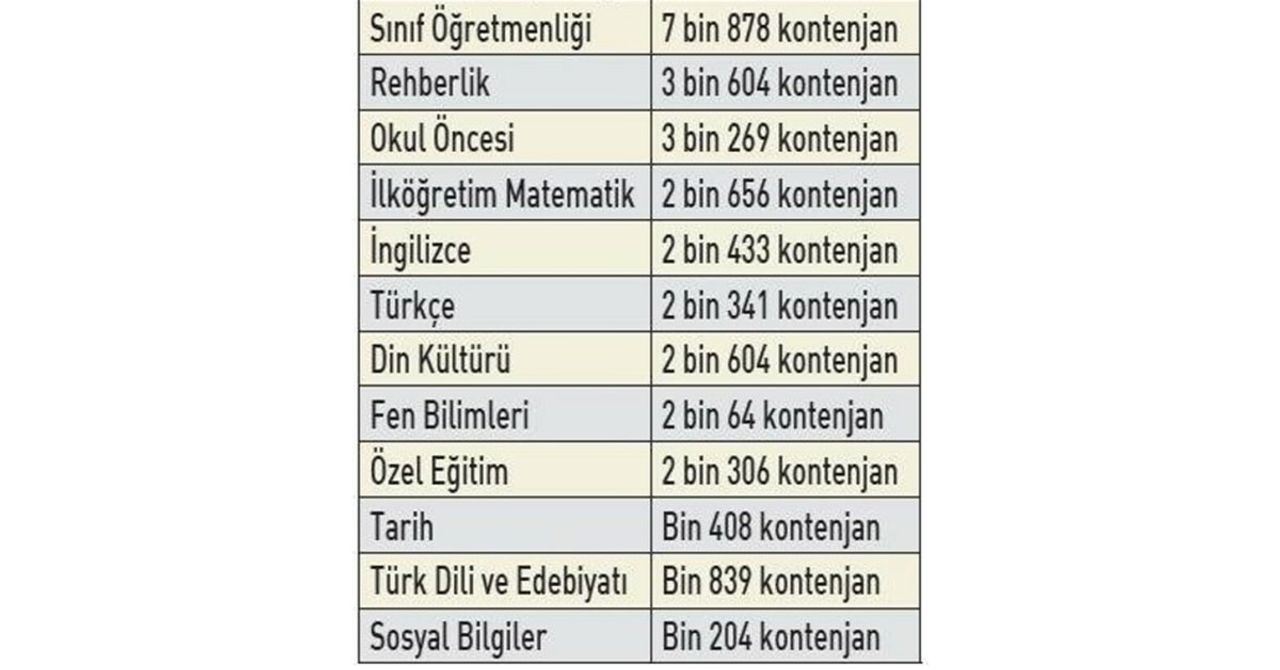 45 bin öğretmen ataması branşları belli oldu 45 bin öğretmen ataması branşları belli oldu
