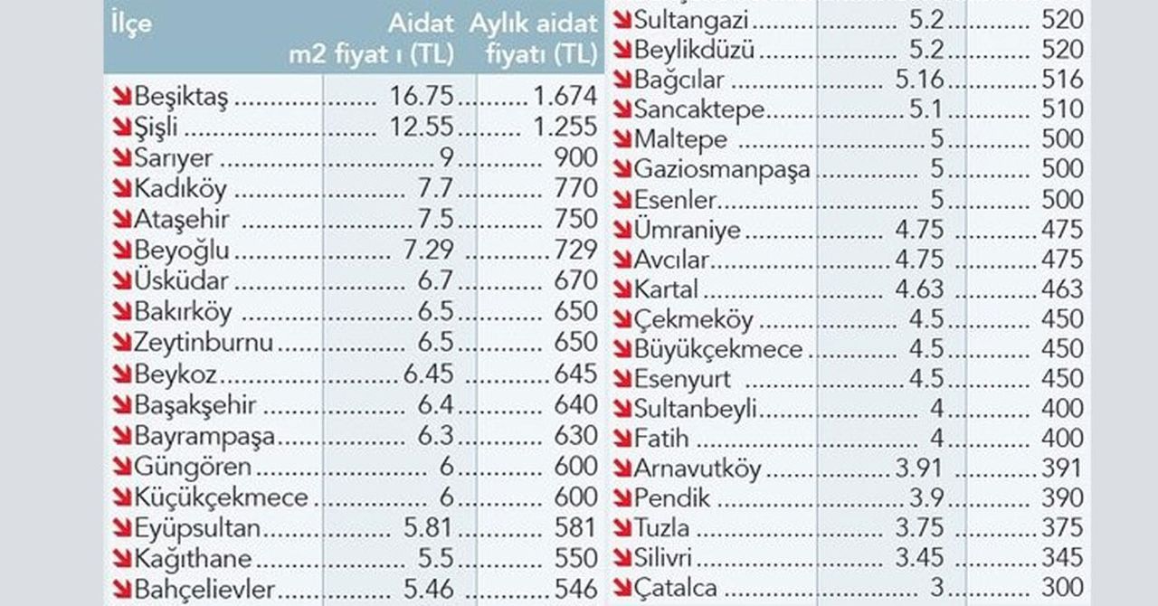 Aidatlar Kirayı Geçti! Aidatlar Kirayı Geçti!