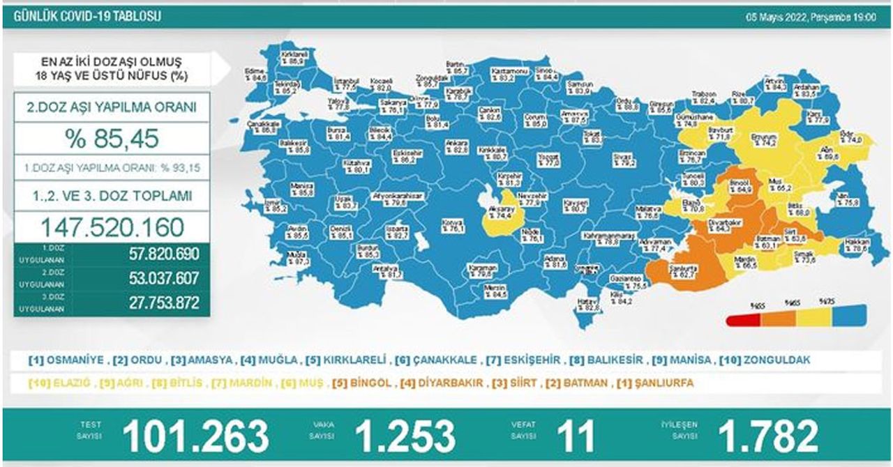 5 Mayıs 2022 Perşembe vaka ve vefat sayıları 5 Mayıs 2022 Perşembe vaka ve vefat sayıları