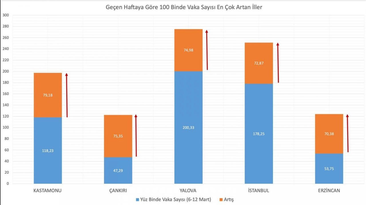Sağlık Bakanı Vaka Sayısında Artış ve Düşüş Olan İlleri Açıkladı5435435 Sağlık Bakanı Vaka Sayısında Artış ve Düşüş Olan İlleri Açıkladı5435435