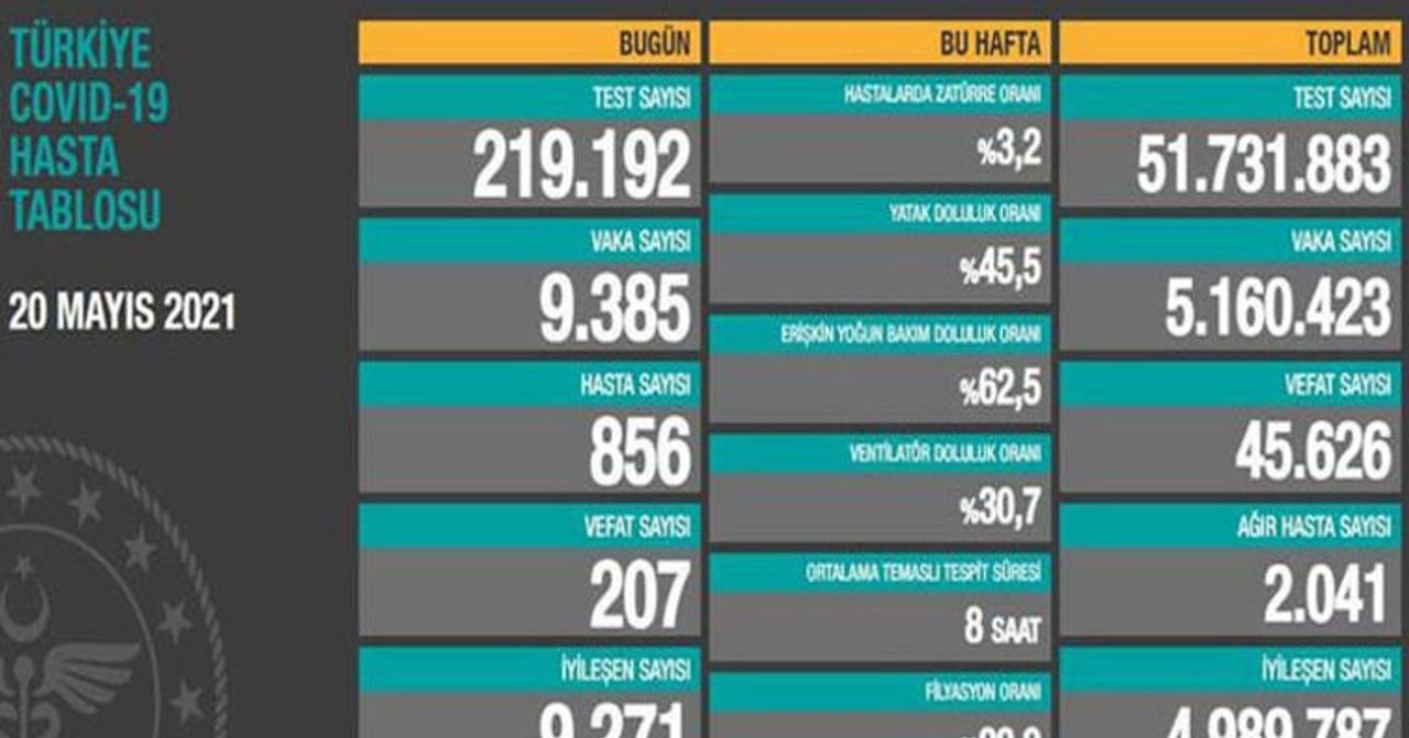 21 mayıs koronavirüs tablosu 21 mayıs koronavirüs tablosu