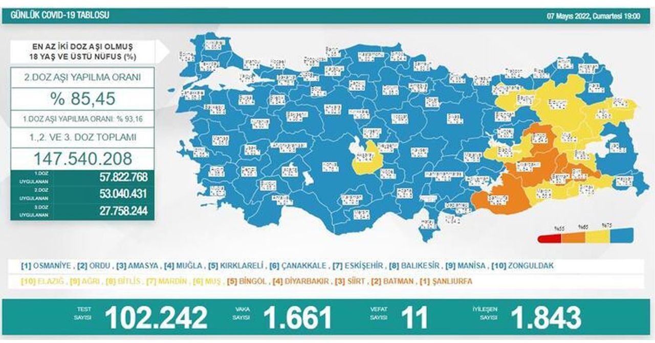7 Mayıs 2022 Cumartesi vaka ve vefat sayıları 7 Mayıs 2022 Cumartesi vaka ve vefat sayıları