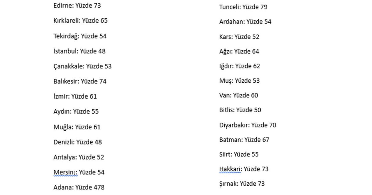 81 il oy oranı 81 il oy oranı
