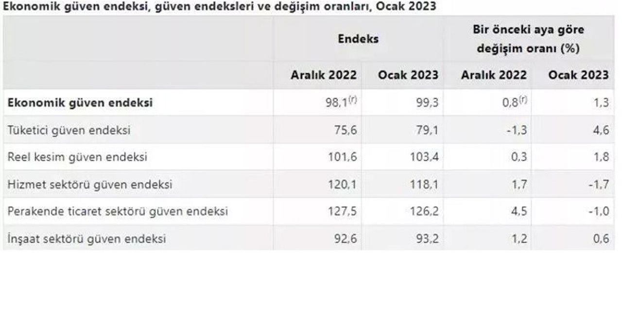 99,3 değerine yükseldi 99,3 değerine yükseldi