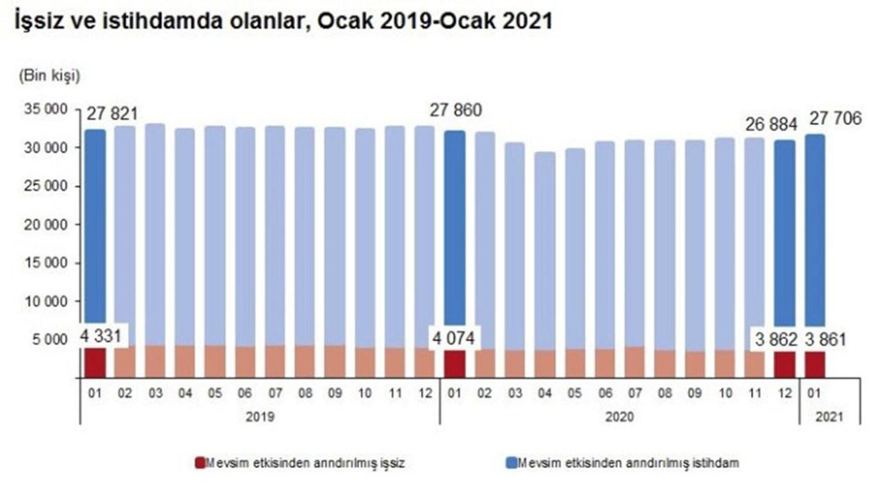 Ocak Ayı İşsizlik Rakamları Açıkladı!4564546 Ocak Ayı İşsizlik Rakamları Açıkladı!4564546