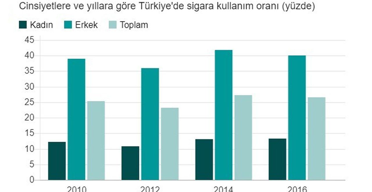Cinsiyetlere göre Türkiye Cinsiyetlere göre Türkiye
