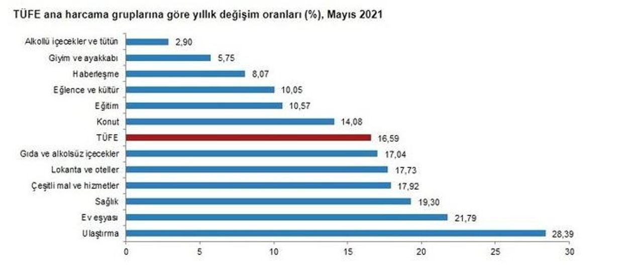 TÜİK Mayıs Ayı Enflasyon Rakamlarını Açıkladı446512 TÜİK Mayıs Ayı Enflasyon Rakamlarını Açıkladı446512