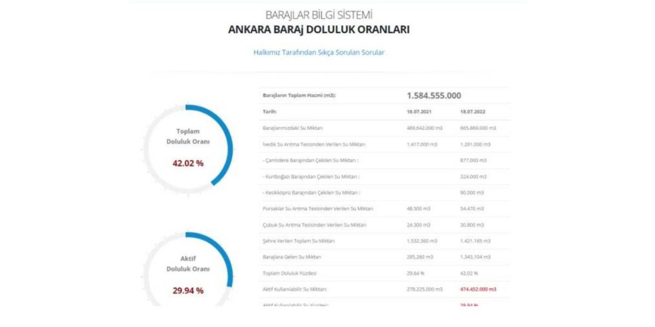 Ankara Baraj Doluluk Oranları Ankara Baraj Doluluk Oranları