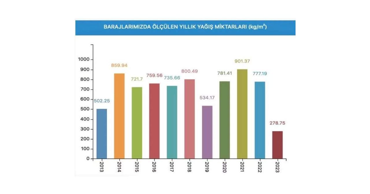Baraj Doluluk Oranı Baraj Doluluk Oranı