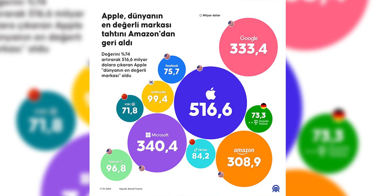 Dünyanın en değerli 20 şirketi