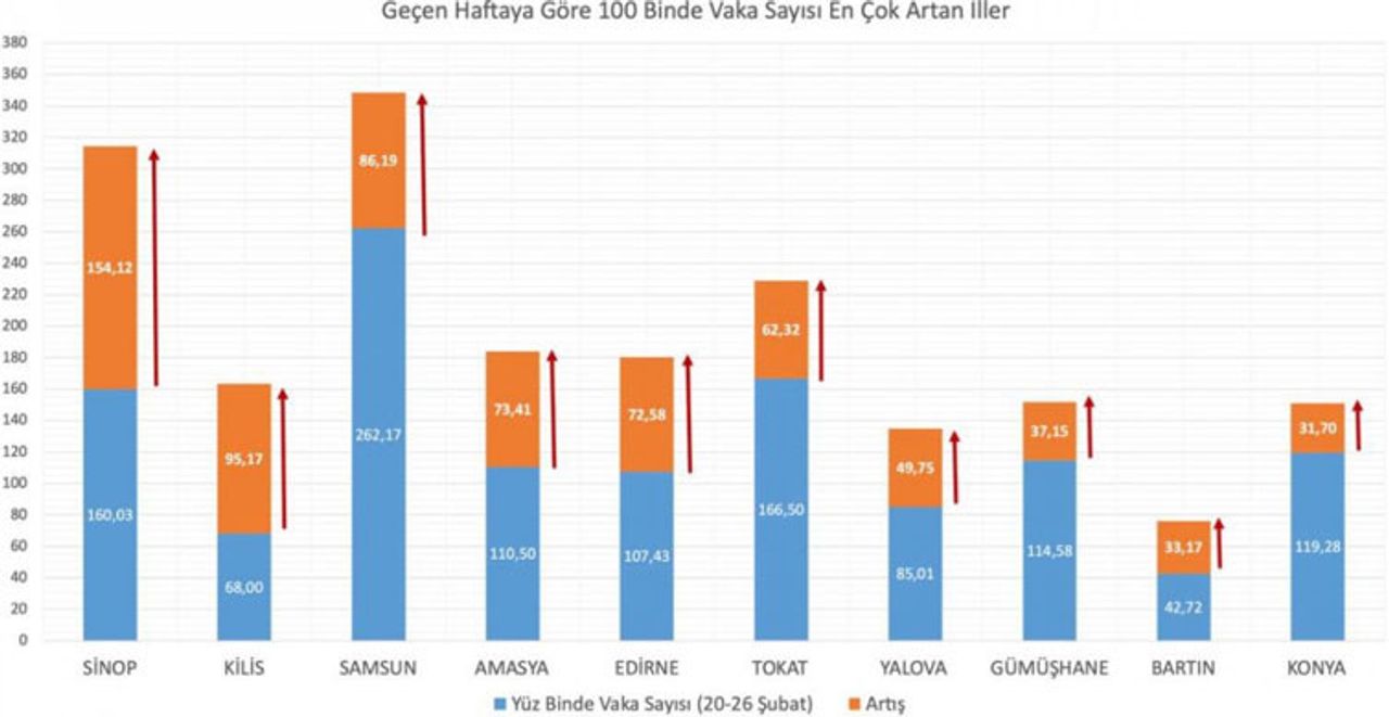 Bakan Koca, Vaka Sayıları Artan İlleri Açıkladı Bakan Koca, Vaka Sayıları Artan İlleri Açıkladı
