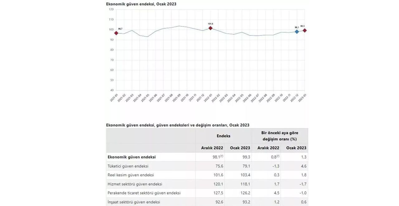 Ekonomik güven endeksi Ekonomik güven endeksi