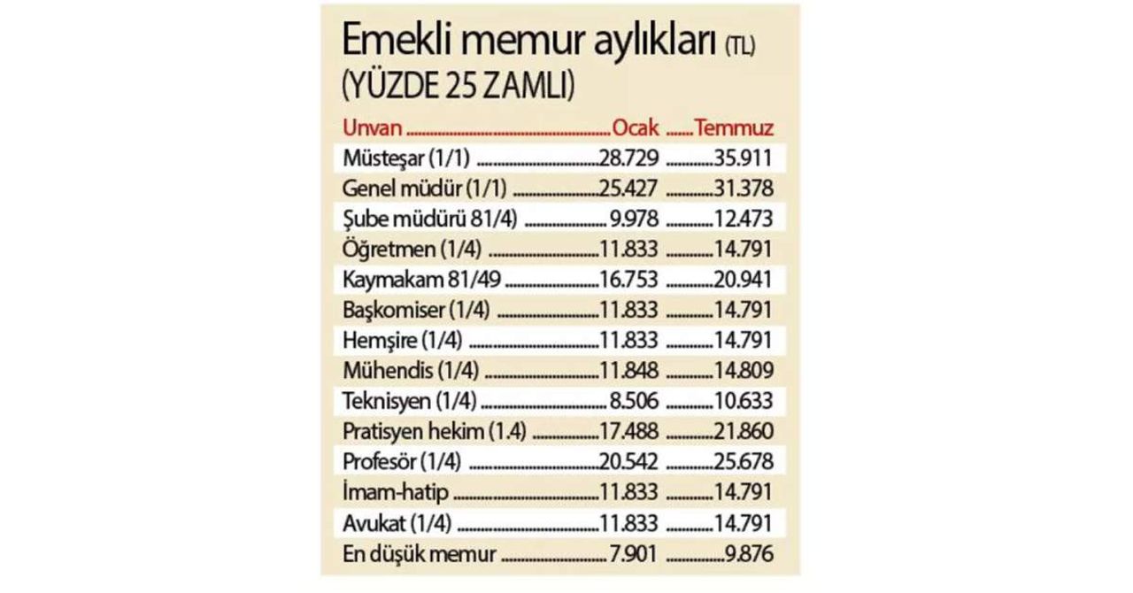 Emekli Maaş Zammı Emekli Maaş Zammı