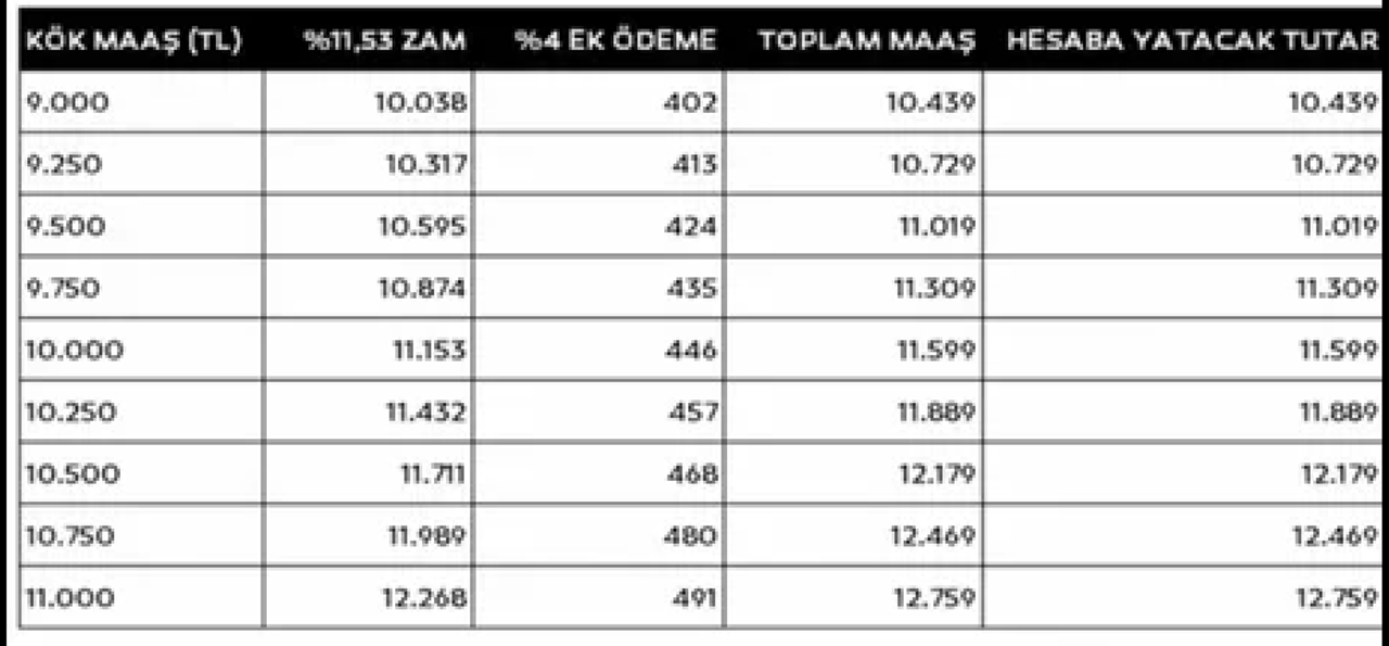 Emeklilerin taban maaşı 10.000 TL’den ödeniyor Emeklilerin taban maaşı 10.000 TL’den ödeniyor