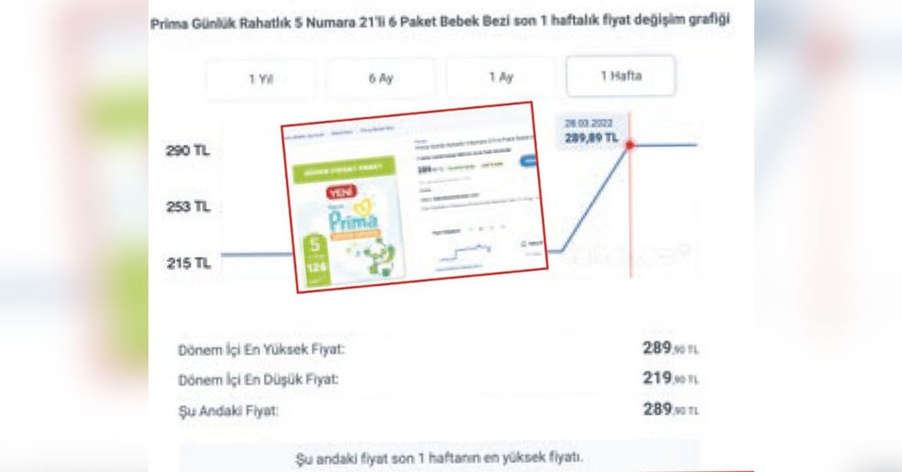 Fırsatçılar yine şaşırtmıyor! KDV indirimi öncesi ürün fiyatlarında artış Fırsatçılar yine şaşırtmıyor! KDV indirimi öncesi ürün fiyatlarında artış