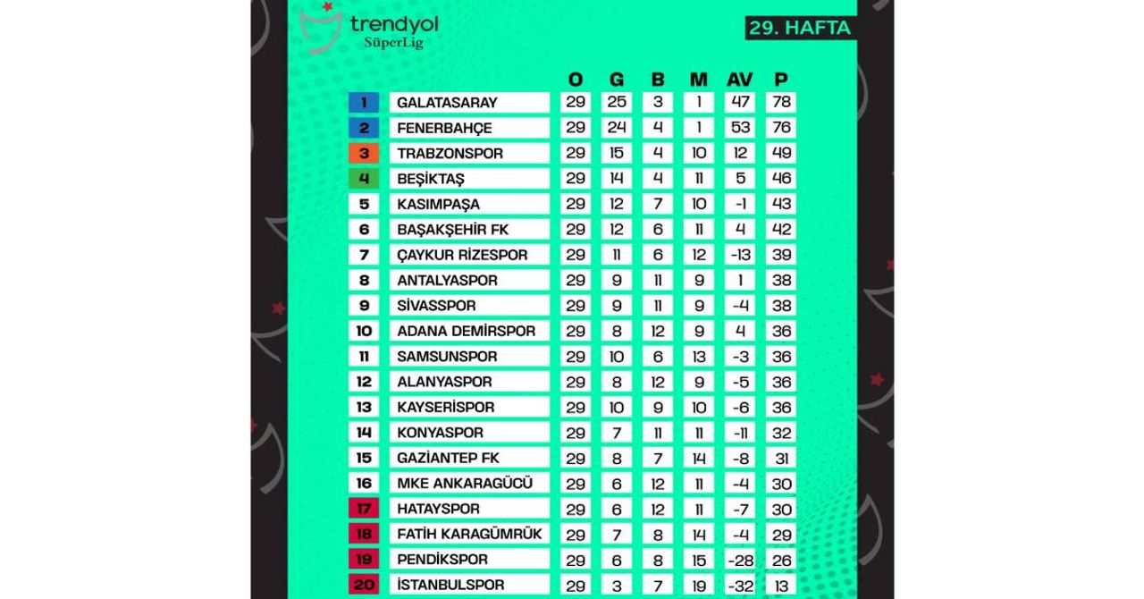 Galatasaray ile Fenerbahçe baş başa kaldı: Süper Lig’de rekor puanla şampiyonluk gelebilir! İşte puan durumu Galatasaray ile Fenerbahçe baş başa kaldı: Süper Lig’de rekor puanla şampiyonluk gelebilir! İşte puan durumu