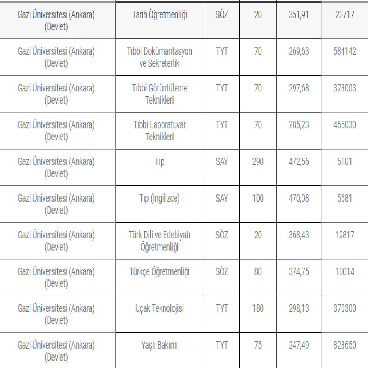 Gazi Üniversite 2022 taban puanları Gazi Üniversite 2022 taban puanları