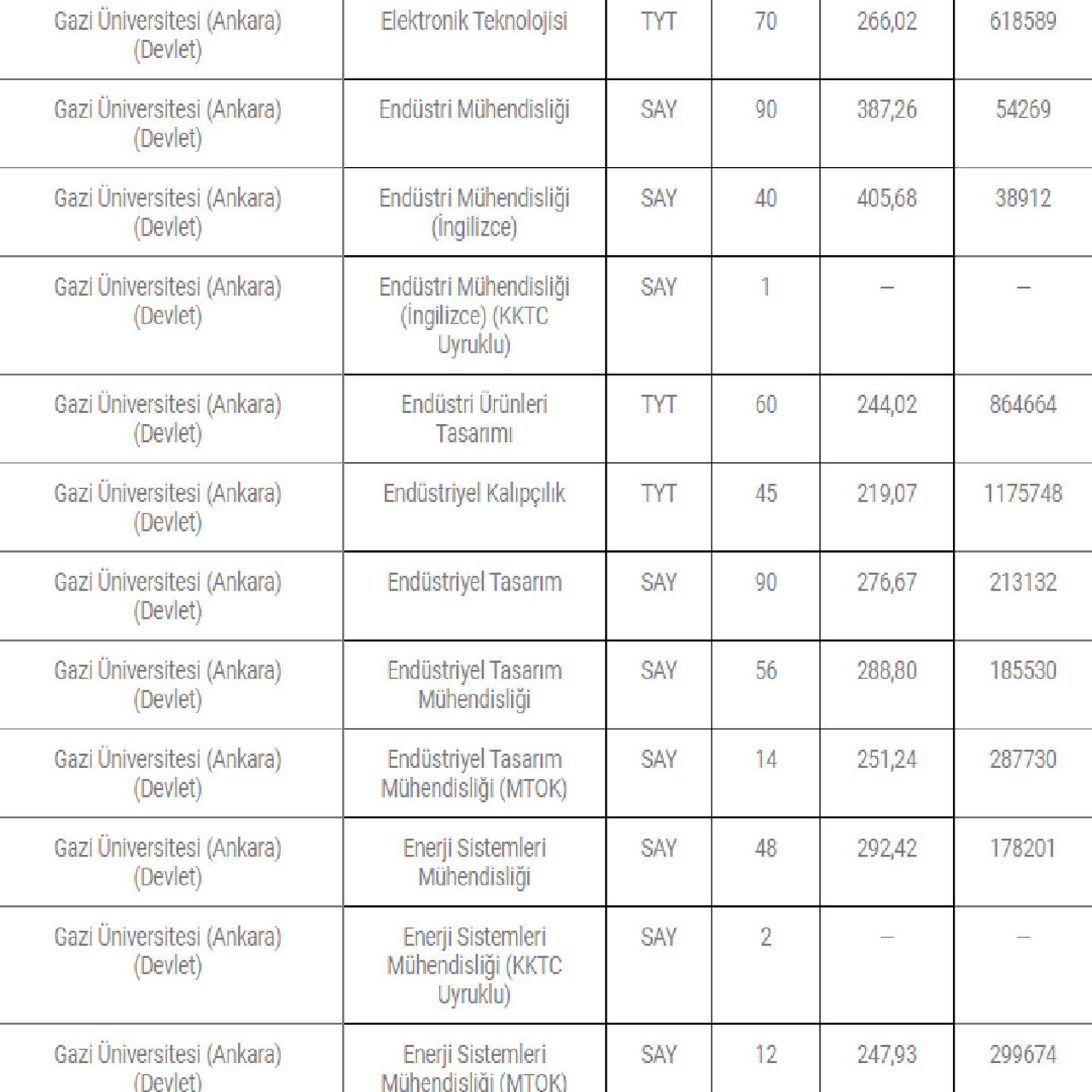 Gazi Üniversite 2022 taban puanları Gazi Üniversite 2022 taban puanları