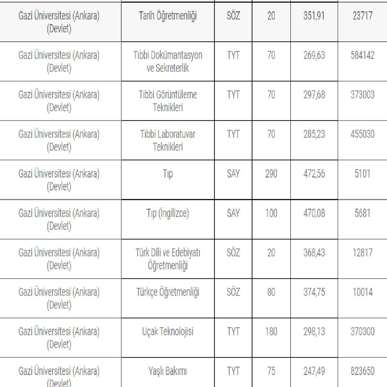 Gazi Üniversite 2022 taban puanları Gazi Üniversite 2022 taban puanları