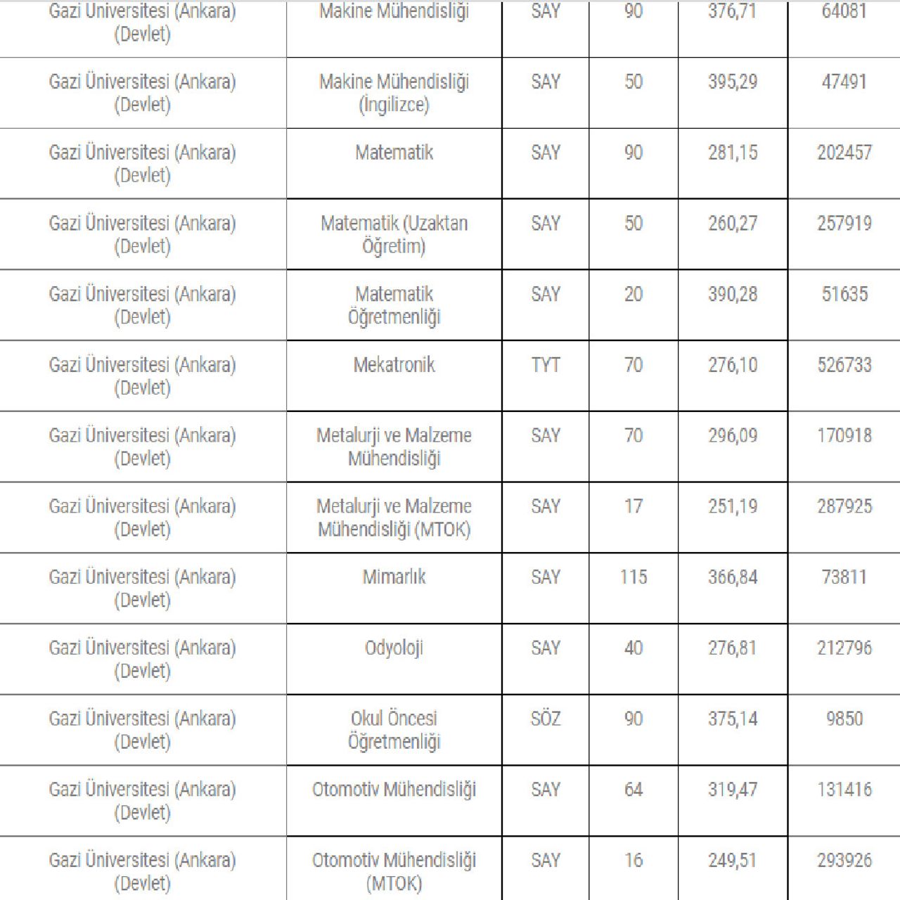 Gazi Üniversite 2022 taban puanları Gazi Üniversite 2022 taban puanları