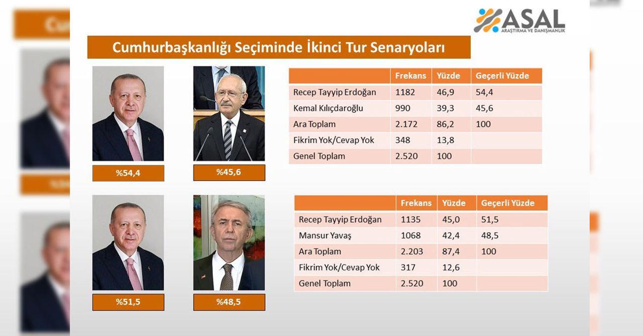 Güncel seçim anketi Güncel seçim anketi