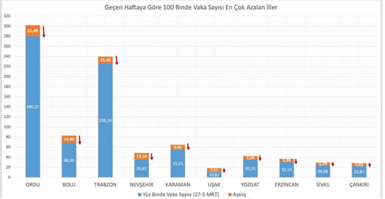 Bakan Koca, Vaka Sayıları Artan İlleri Açıkladı65546 Bakan Koca, Vaka Sayıları Artan İlleri Açıkladı65546
