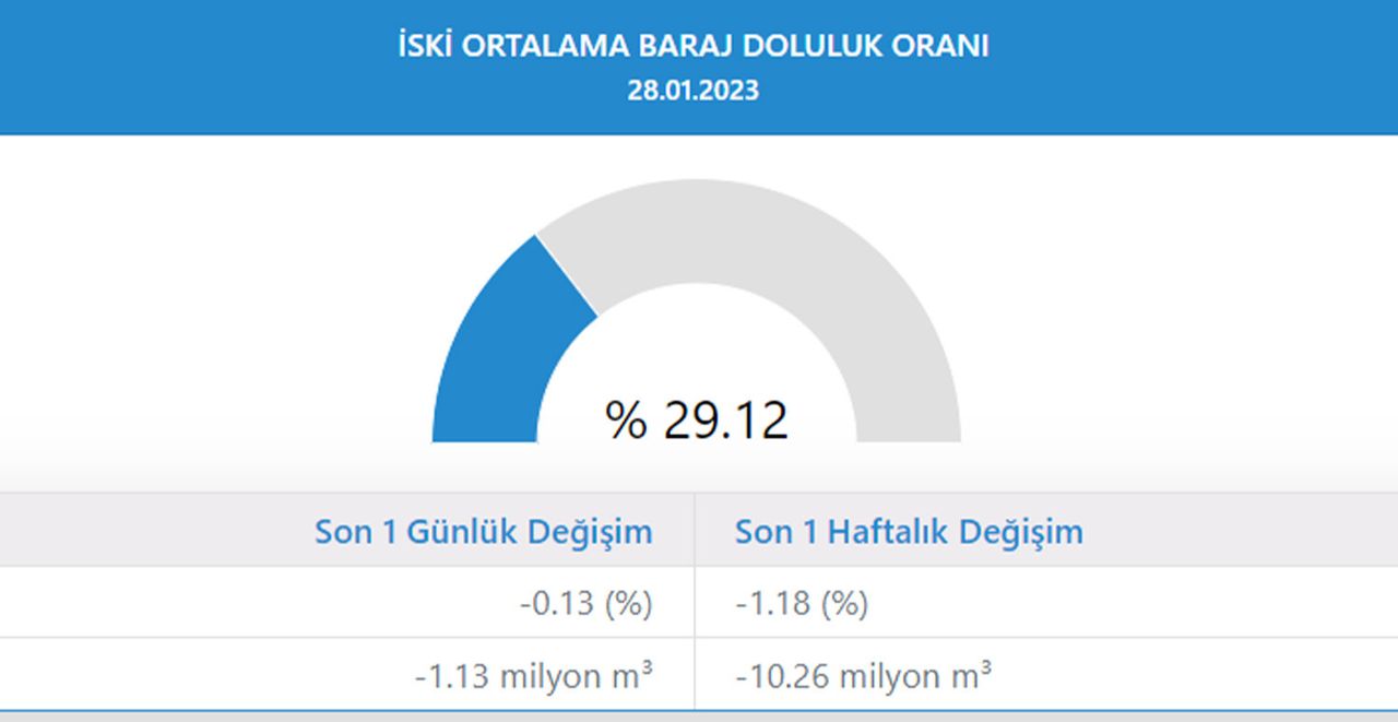 İSKİ baraj doluluk oraları yayınladı İSKİ baraj doluluk oranlarını yayınladı