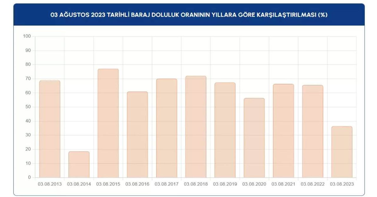 İstanbul Baraj Doluluk Oranı 3 Ağustos İstanbul Baraj Doluluk Oranı 3 Ağustos
