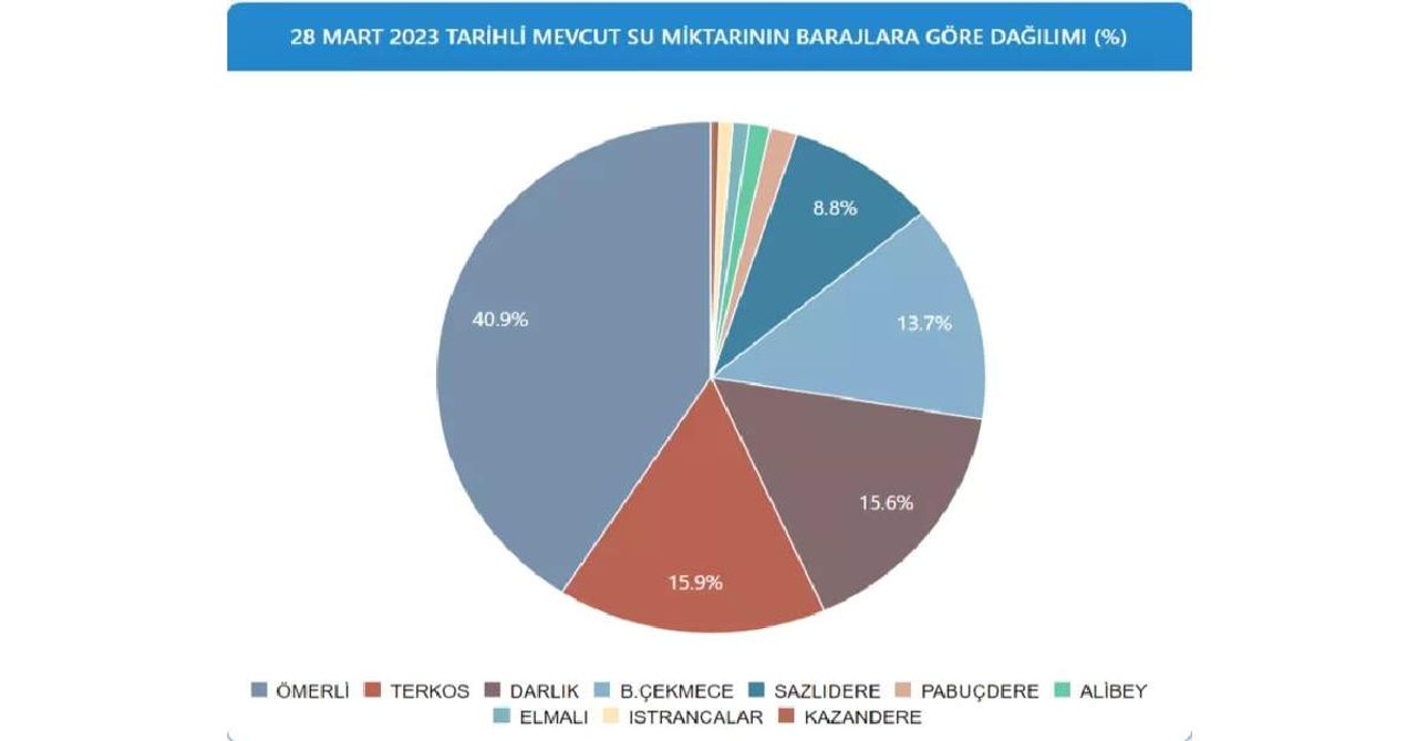 İstanbul Baraj Doluluk Oranı İstanbul Baraj Doluluk Oranı
