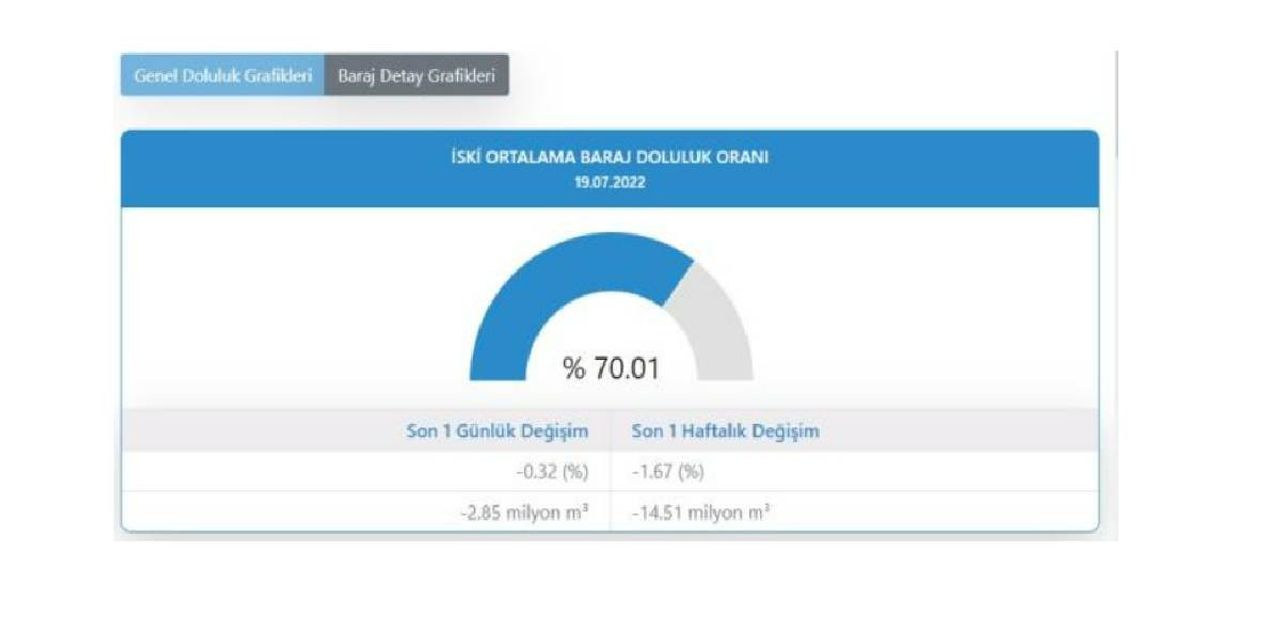 İstanbul Baraj Doluluk Oranları İstanbul Baraj Doluluk Oranları