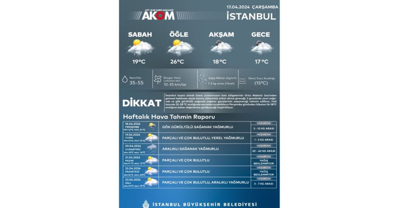 İstanbul için sağanak yağış uyarısı: AKOM tarih vererek açıkladı İstanbul için sağanak yağış uyarısı: AKOM tarih vererek açıkladı