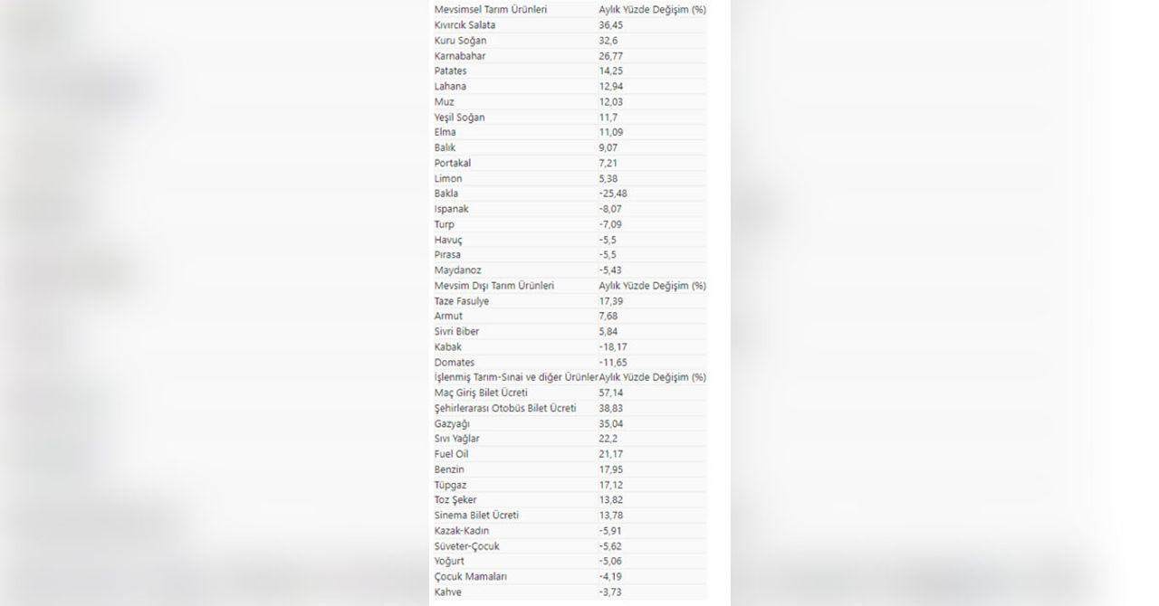 İTO açıkladı: İşte Mart ayında fiyatı en fazla artan ürünler! İTO açıkladı: İşte Mart ayında fiyatı en fazla artan ürünler!
