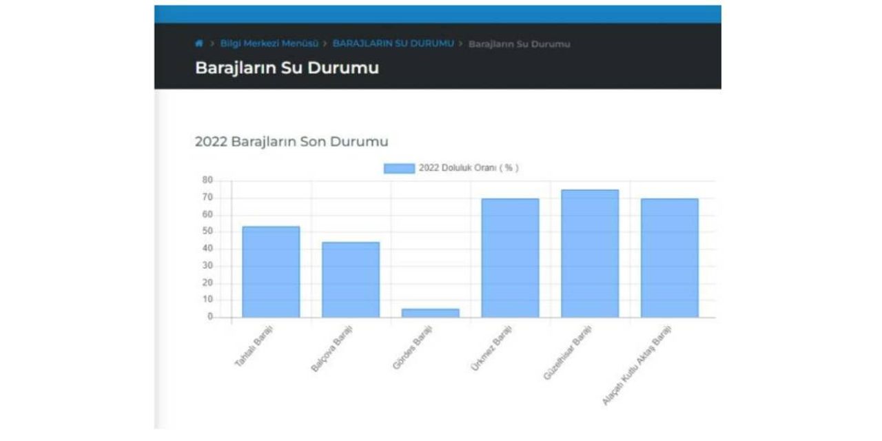 İzmir Baraj Doluluk Oranları İzmir Baraj Doluluk Oranları