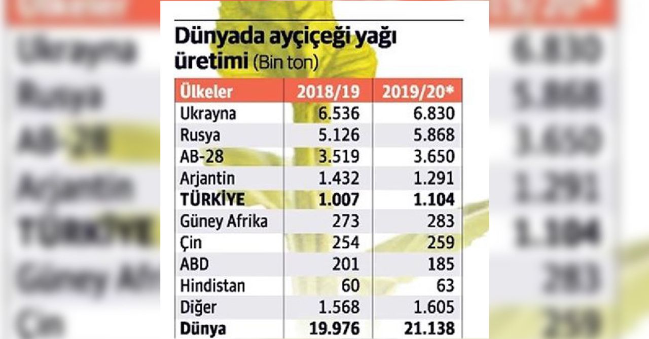 dünyada ay çiçrk yağı üretimi yap dünyada ay çiçrk yağı üretimi yap