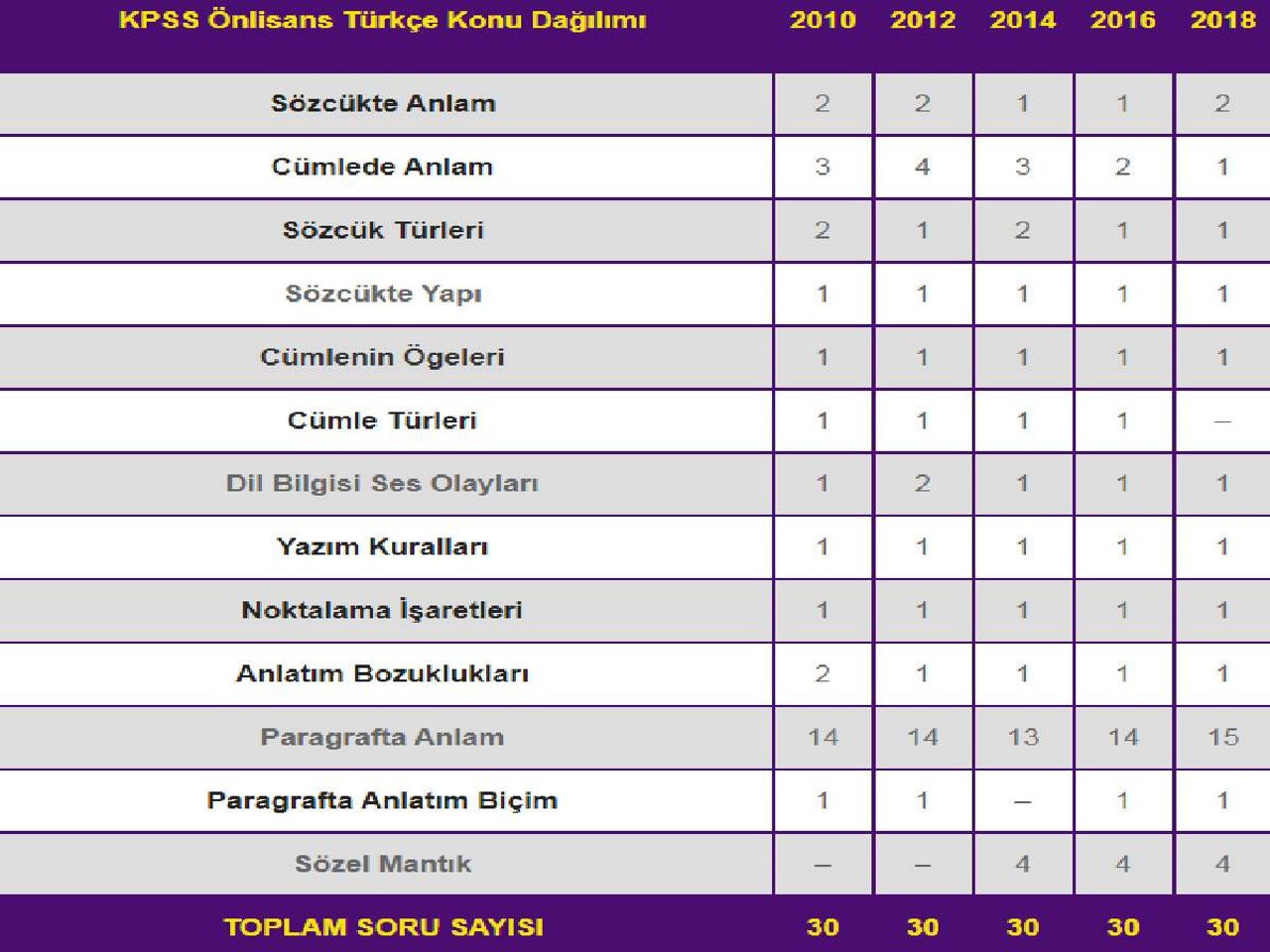 KPSS 2022 Matematik soru dağımı KPSS 2022 Matematik soru dağımı