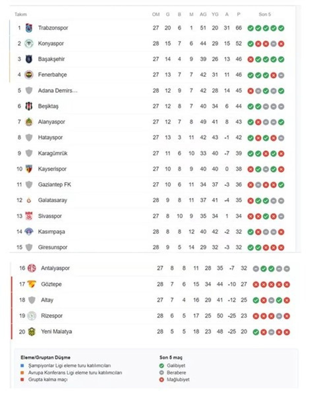 Süper Lig güncel puan durumu Süper Lig güncel puan durumu