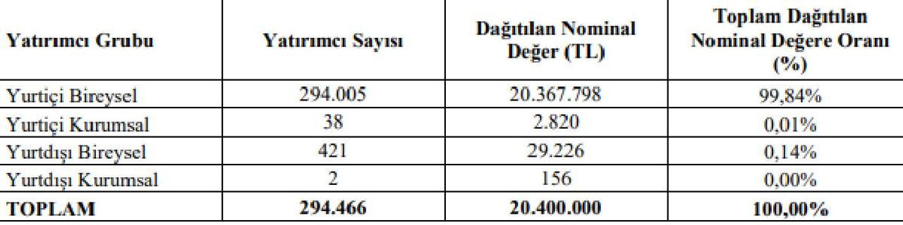 Lider Turizm resmi halka arz sonuçları Lider Turizm resmi halka arz sonuçları