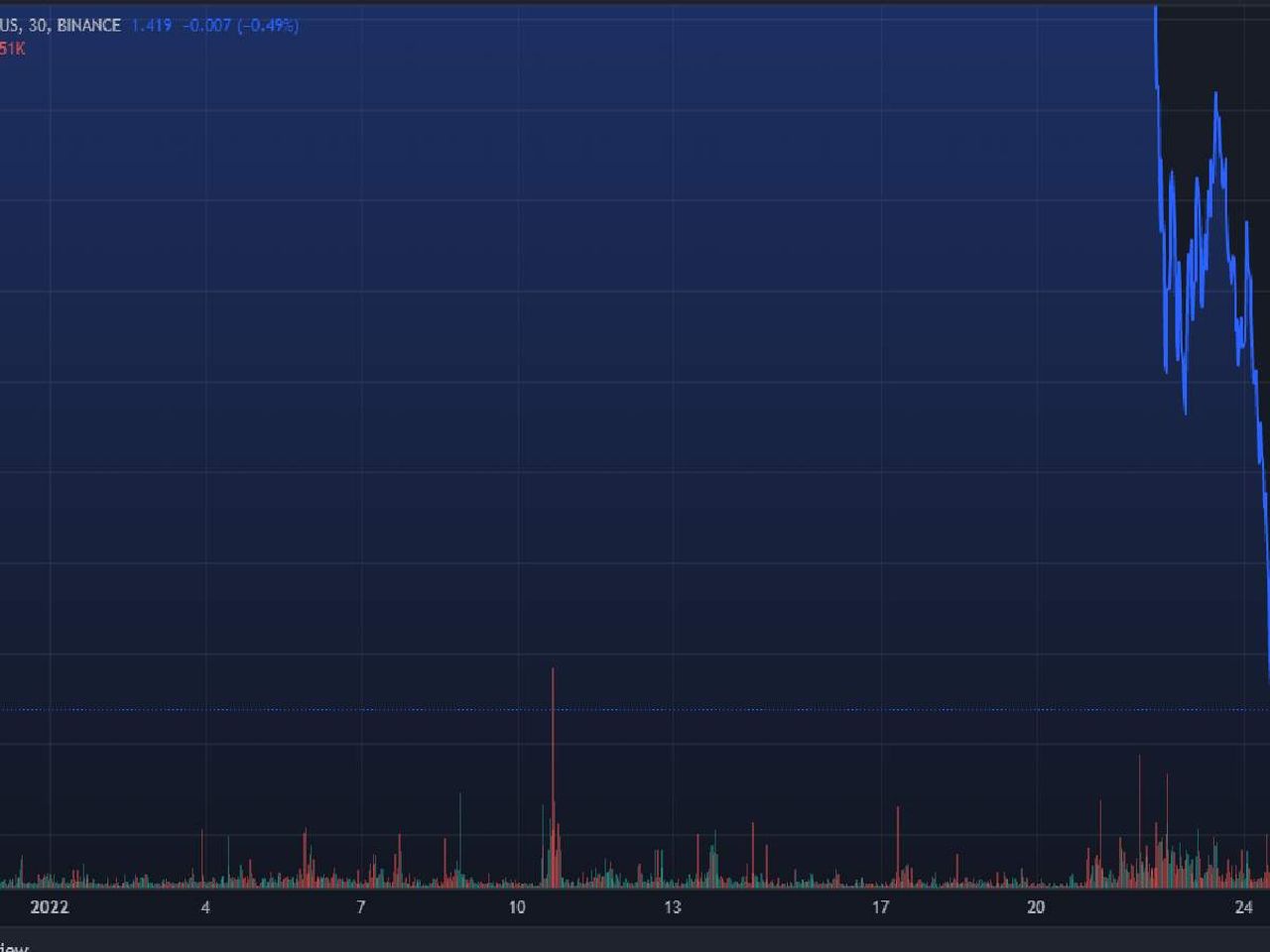 Lıt Coin grafiği Lıt Coin grafiği