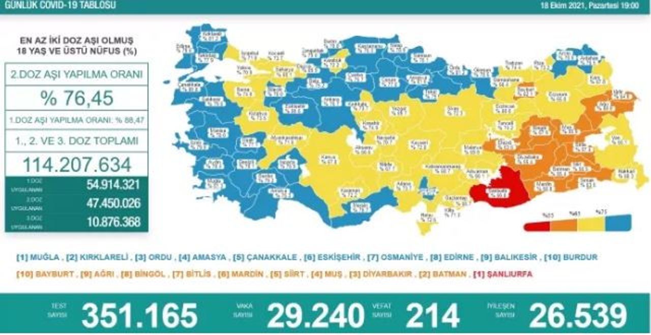 18 Ekim koronavirüs tablosu 18 Ekim koronavirüs tablosu