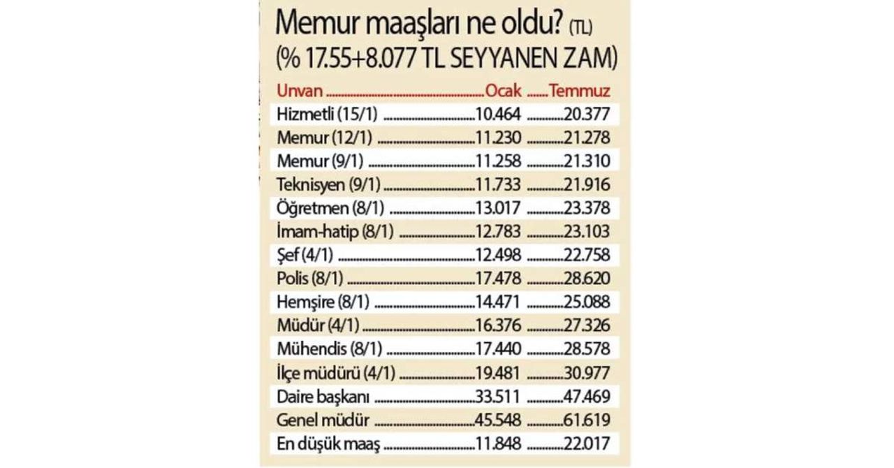 Memur Maaş Zammı Memur Maaş Zammı
