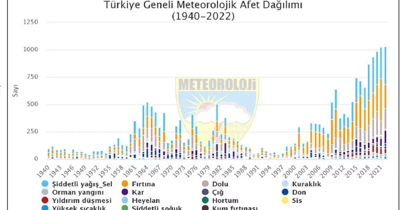 Meteorolojik Afet Dağılımı Meteorolojik Afet Dağılımı